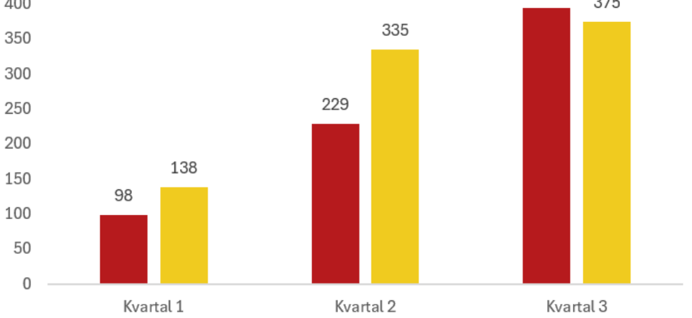 Nedgång av antalet båtmotorstölder under tredje kvartalet